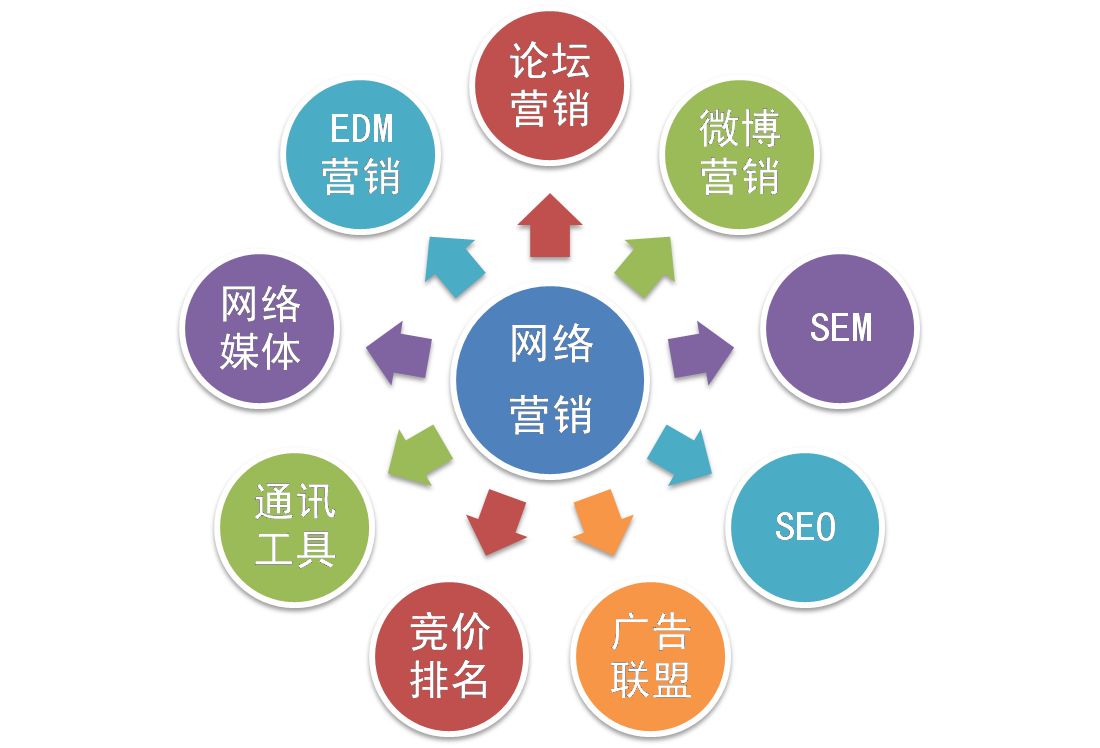【網(wǎng)絡(luò)運(yùn)營(yíng)】網(wǎng)絡(luò)營(yíng)銷和網(wǎng)絡(luò)運(yùn)營(yíng)推廣是一個(gè)意思嗎？